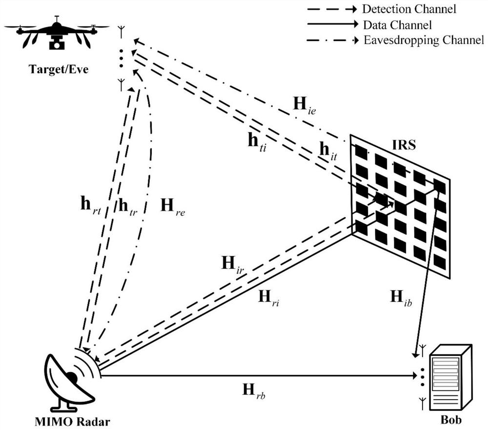 SINR maximization method for IRS-assisted dual-function radar communication system