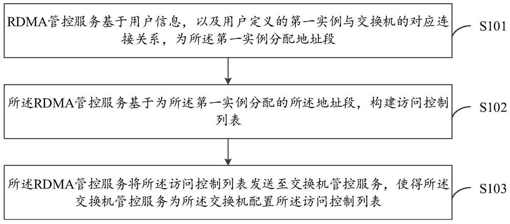 Data access method, device and system, electronic equipment and computer readable medium