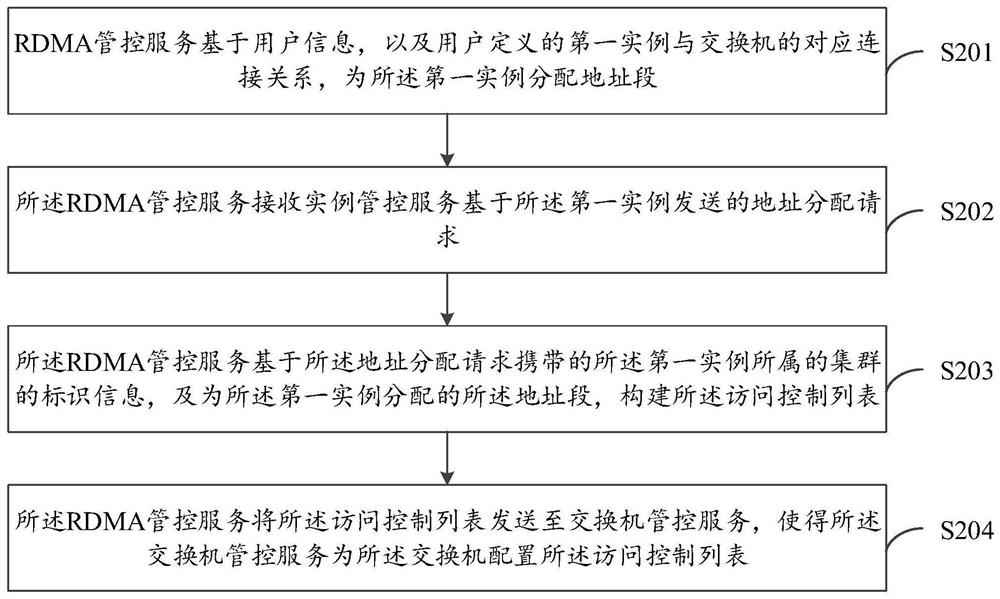 Data access method, device and system, electronic equipment and computer readable medium