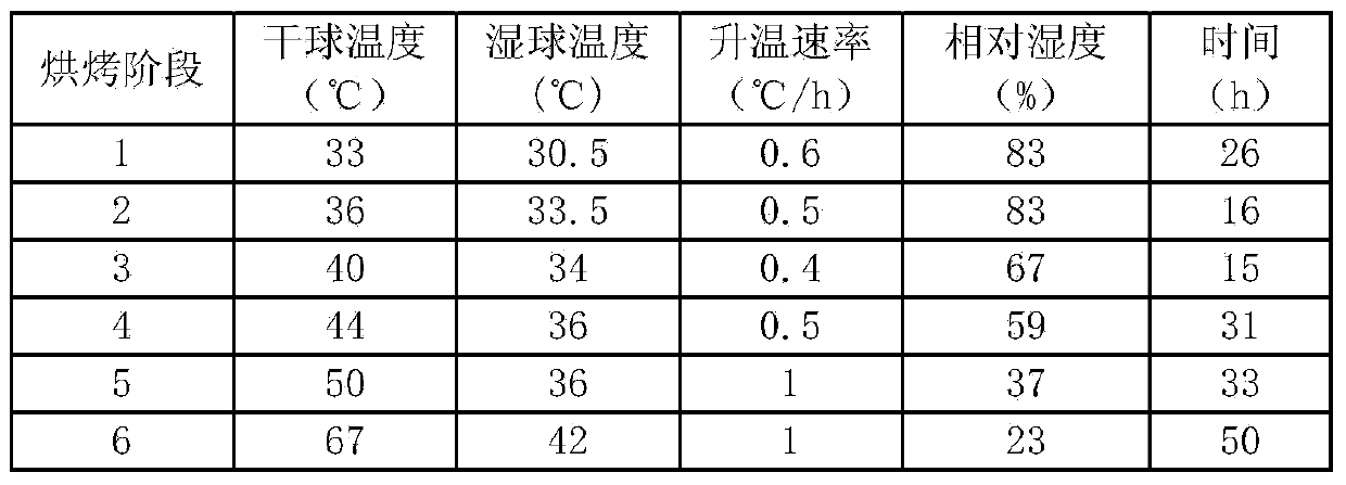 Modulating process method for reducing release amount of ammonia in flue-cured tobacco