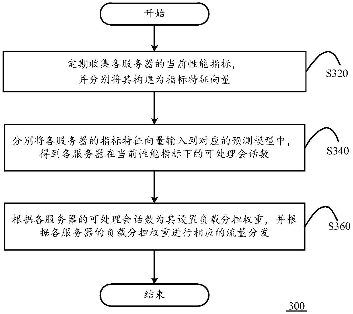 Adaptive load balancing method, device and system based on actual host load