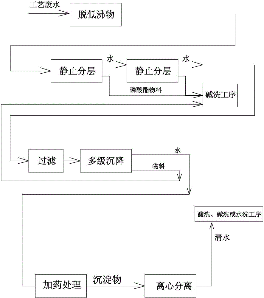 Method for treating wastewater of phosphate fire retardant production process