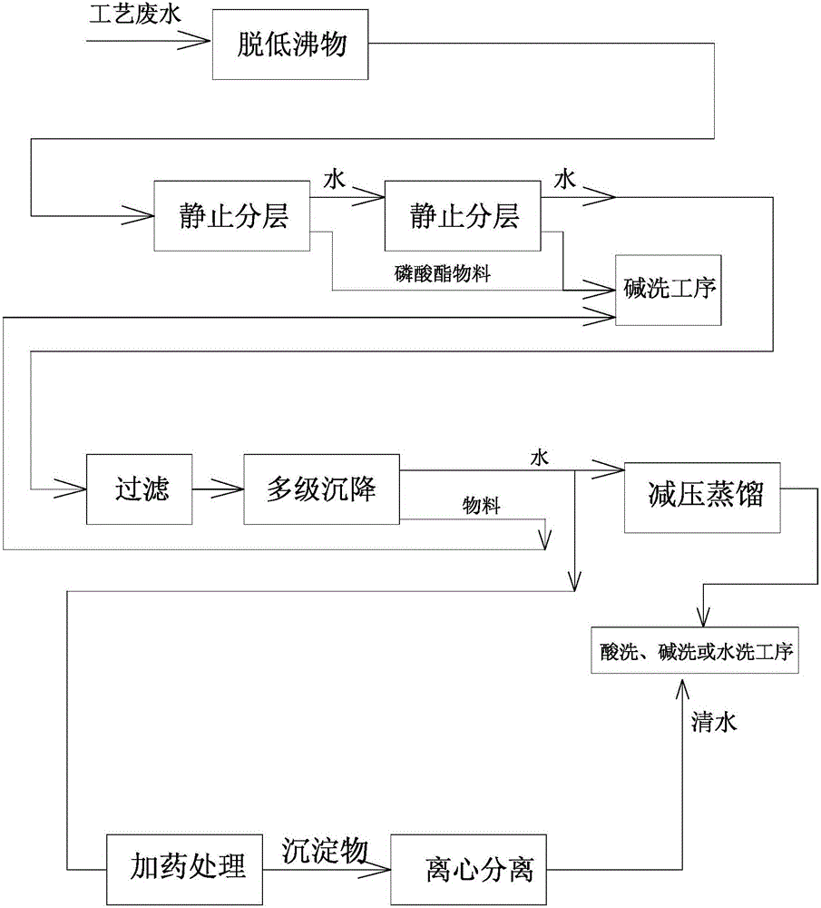 Method for treating wastewater of phosphate fire retardant production process