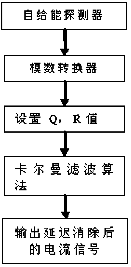 Rhodium self-powered detector signal delay elimination method based on Kalman filtering