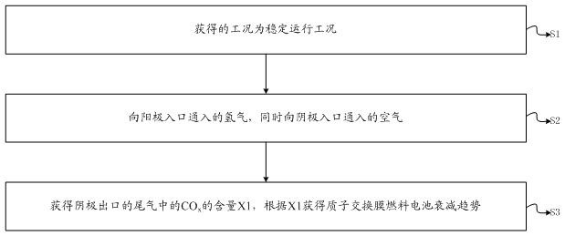 A method and device for obtaining the decay trend of a proton exchange membrane fuel cell