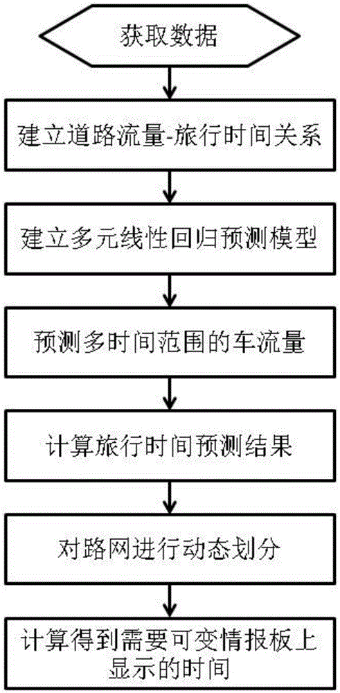 Variable message sign information release method of prediction model