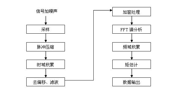 Digital array MST (Mesosphere-Stratosphere-Troposphere) radar and method for receiving and transmitting signals