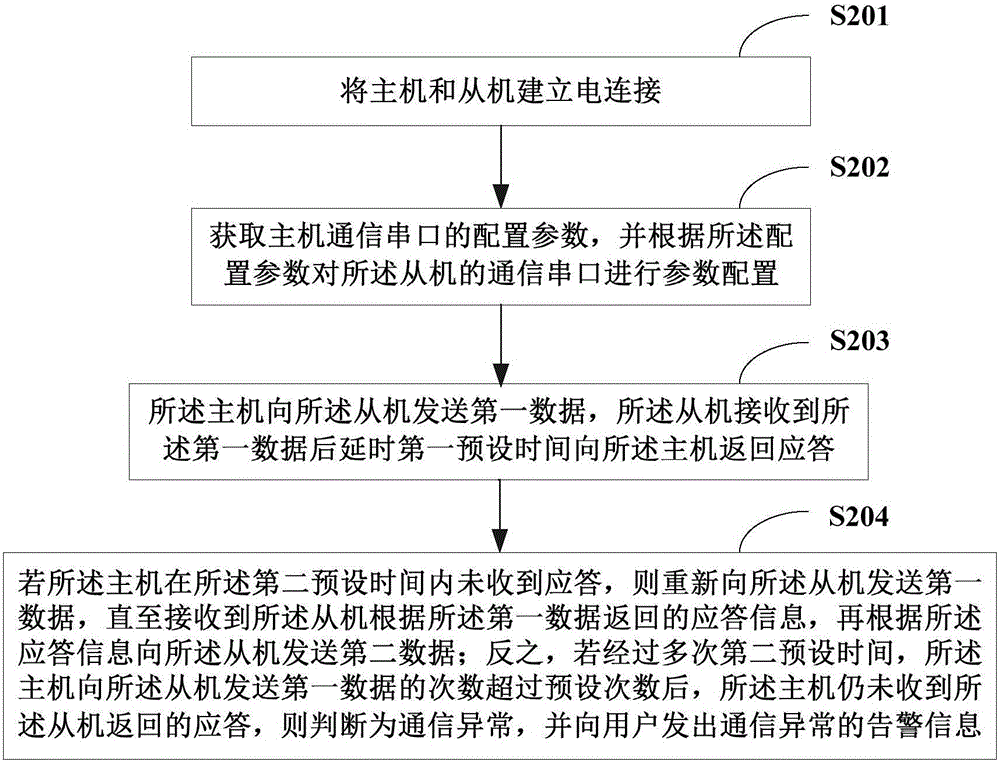 Time-sharing serial communication method and system