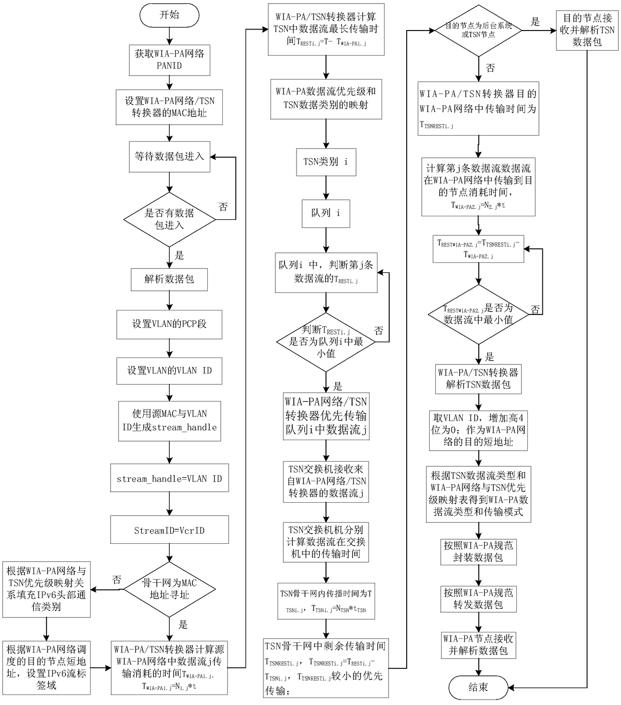 Industrial wireless WIA-PA network and time sensitive network conversion method and apparatus