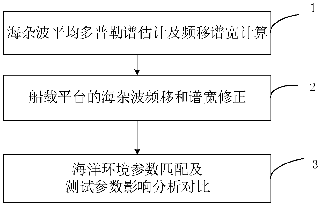 Sea clutter Doppler spectrum characteristic analysis and comparison method