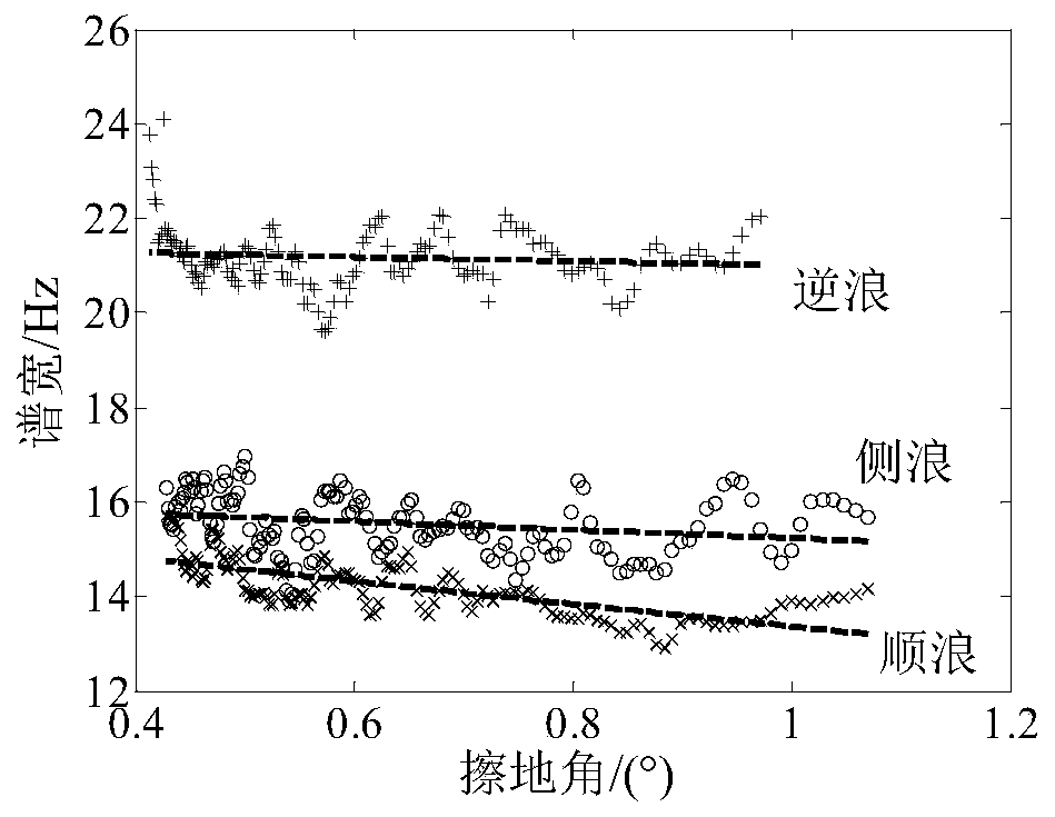 Sea clutter Doppler spectrum characteristic analysis and comparison method