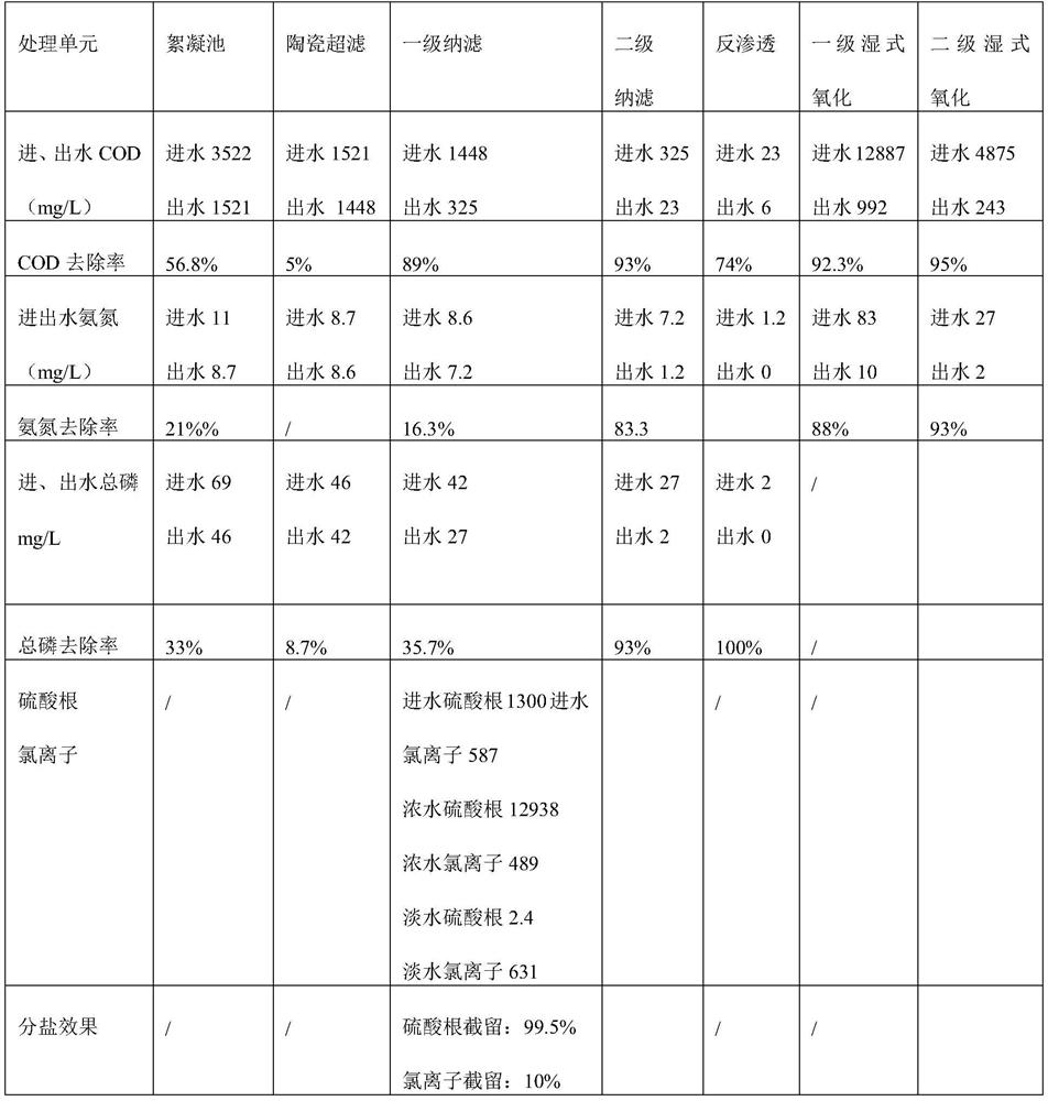 Zero-discharge treatment process for printing and dyeing wastewater