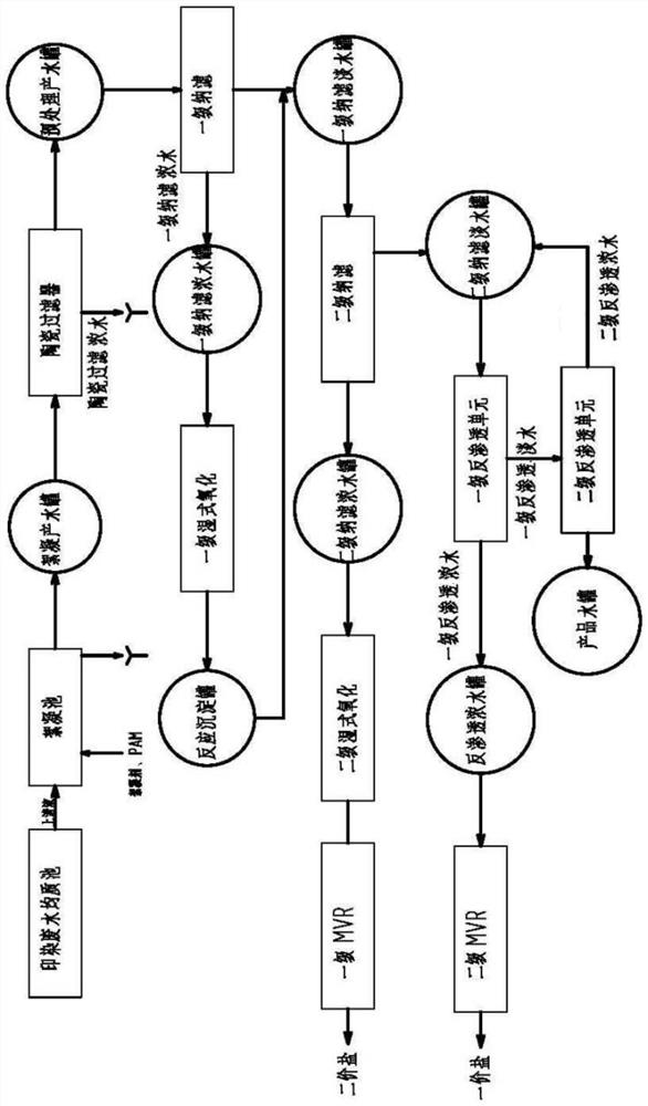 Zero-discharge treatment process for printing and dyeing wastewater