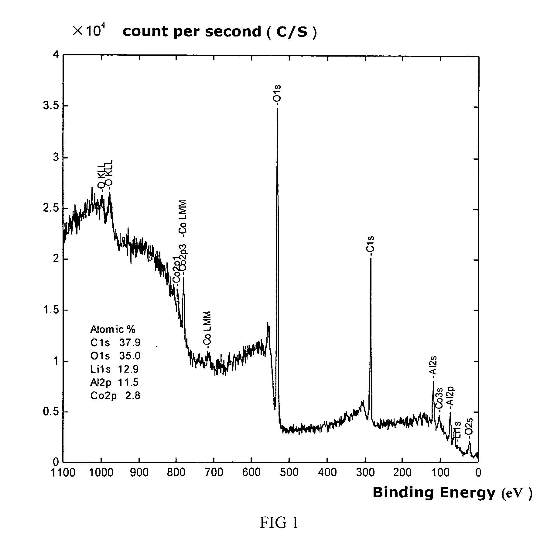 Materials for positive electrodes of lithium ion batteries and their methods of fabrication