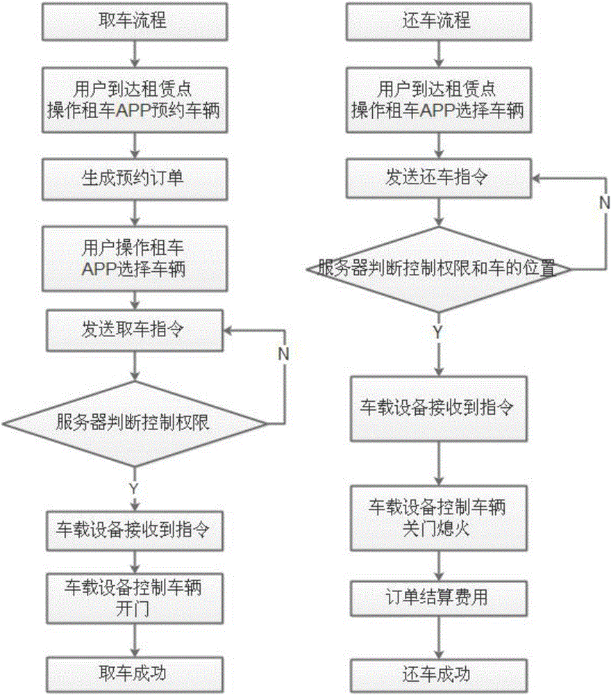 Unattended vehicle taking and returning system and method thereof