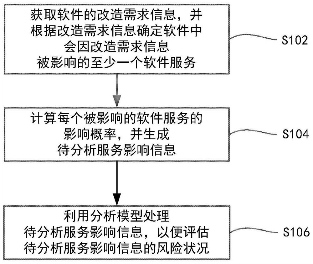 Risk assessment method, device and system