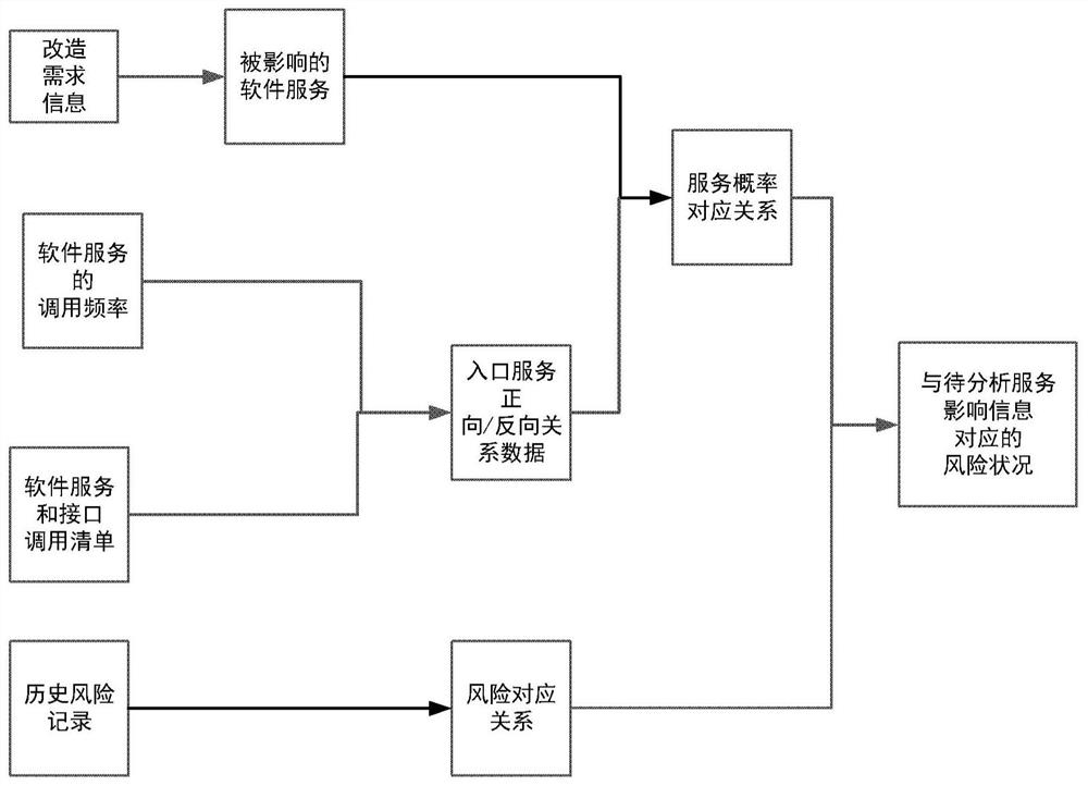 Risk assessment method, device and system