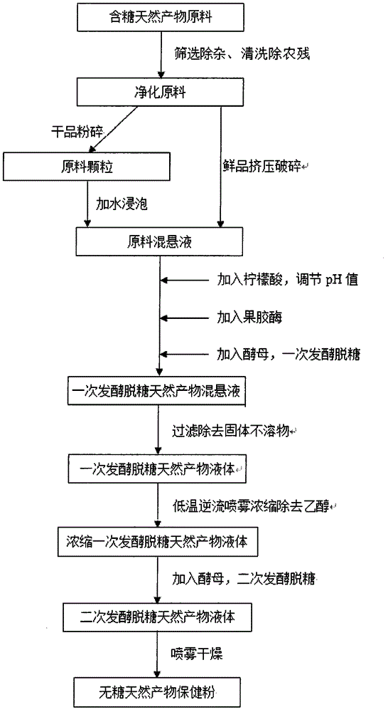 Preparation method for health care sugar-free natural product powder