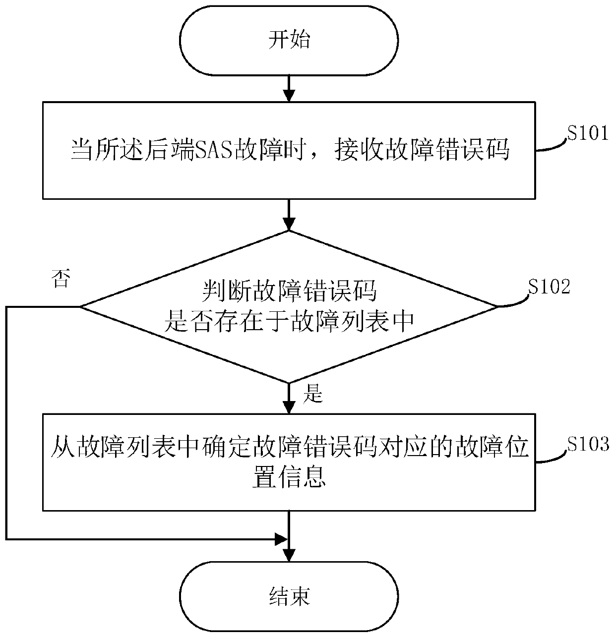 Fault positioning method and system for rear-end SAS and related device