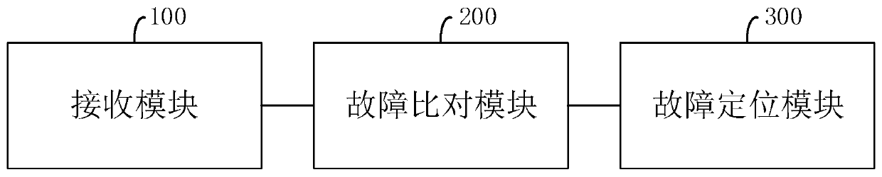 Fault positioning method and system for rear-end SAS and related device