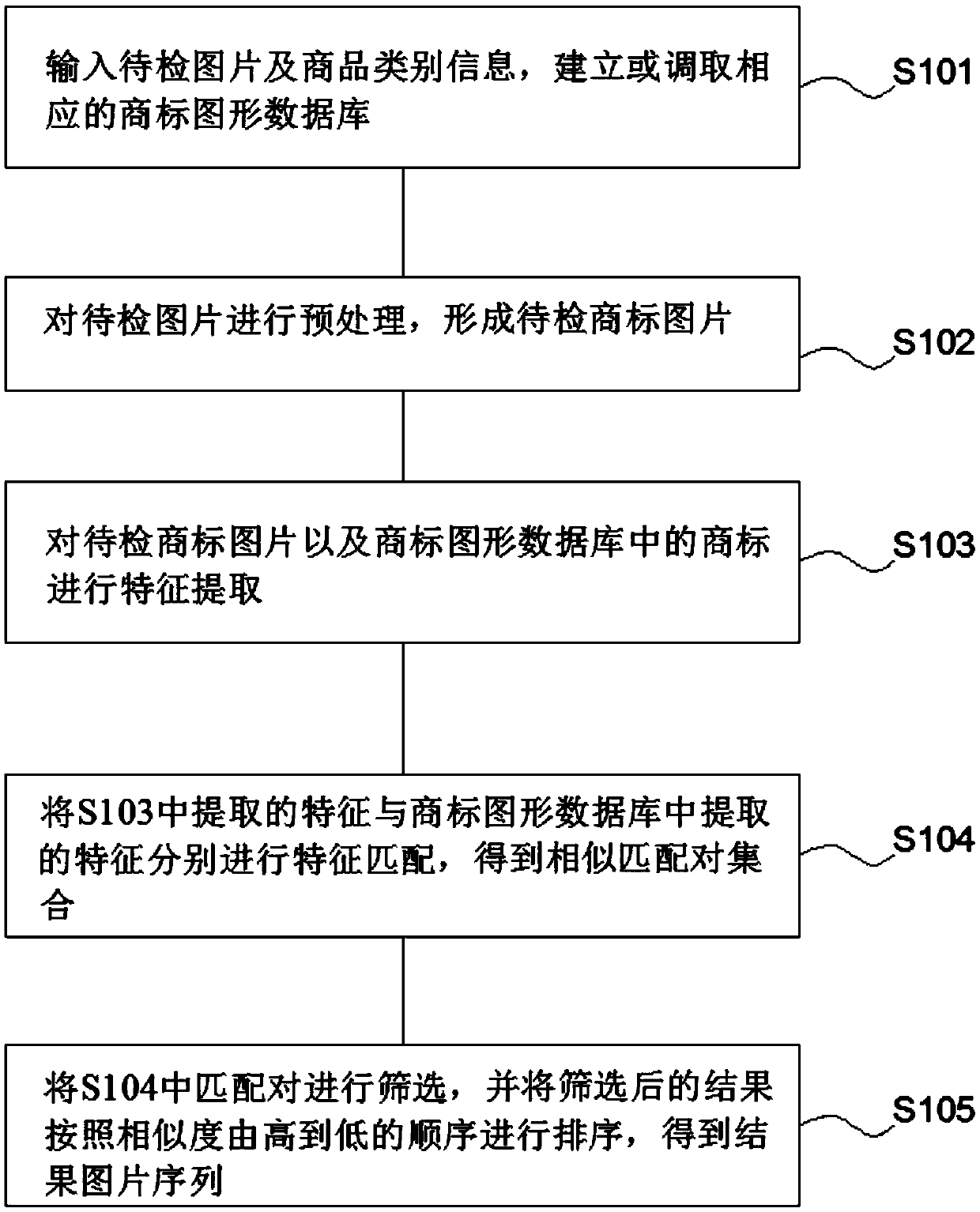 Trademark graphic similarity comparison method