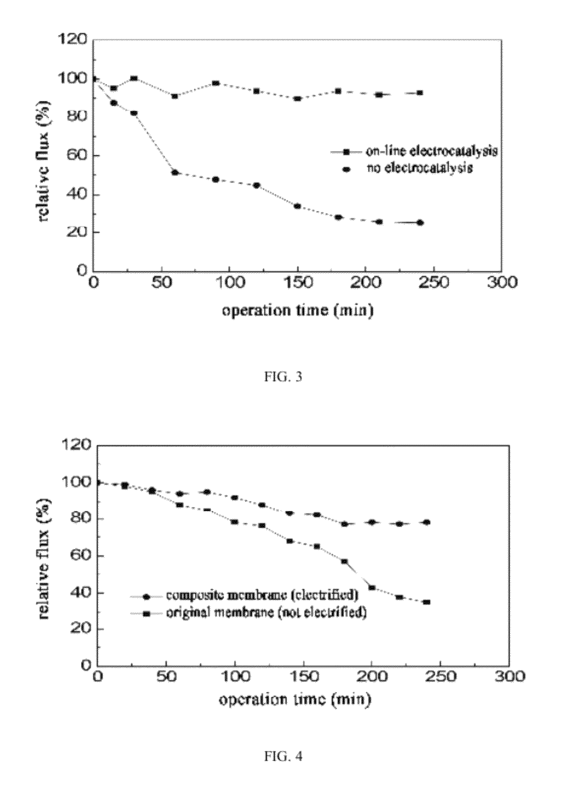 Anti-pollution electrocatalysis composite membrane and membrane reactor