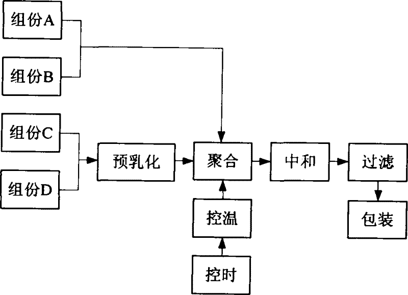 Adhesive of self-adhesive layer adopting multielement monomer copolymerization and preparation method thereof