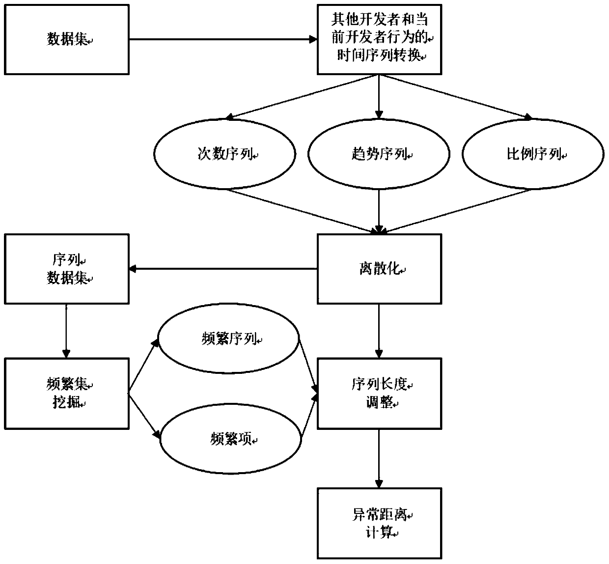 Abnormity detection method and system for developer behaviors in open source community and medium