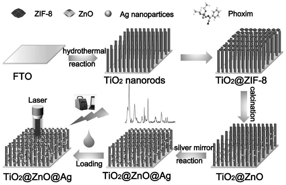 ZIF8 derived semiconductor heterojunction-silver SERS substrate, preparation method and application thereof