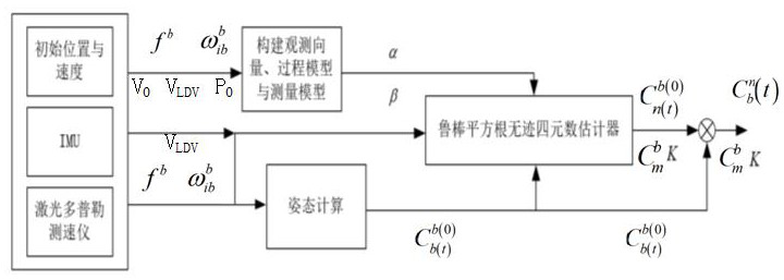 Laser Doppler velocimeter-based initial alignment method of inertial navigation system during advancing