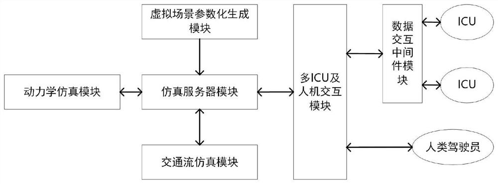 Unmanned driving virtual simulation test system for multiple ICUs (Intensive Care Unit)