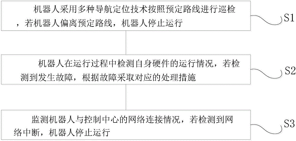 Method and system for improving stability of transformer substation inspection robot