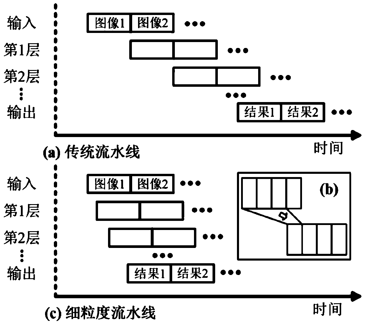 FPGA (Field Programmable Gate Array)-based YOLOv2-tiny neural network low-delay hardware accelerator implementation method