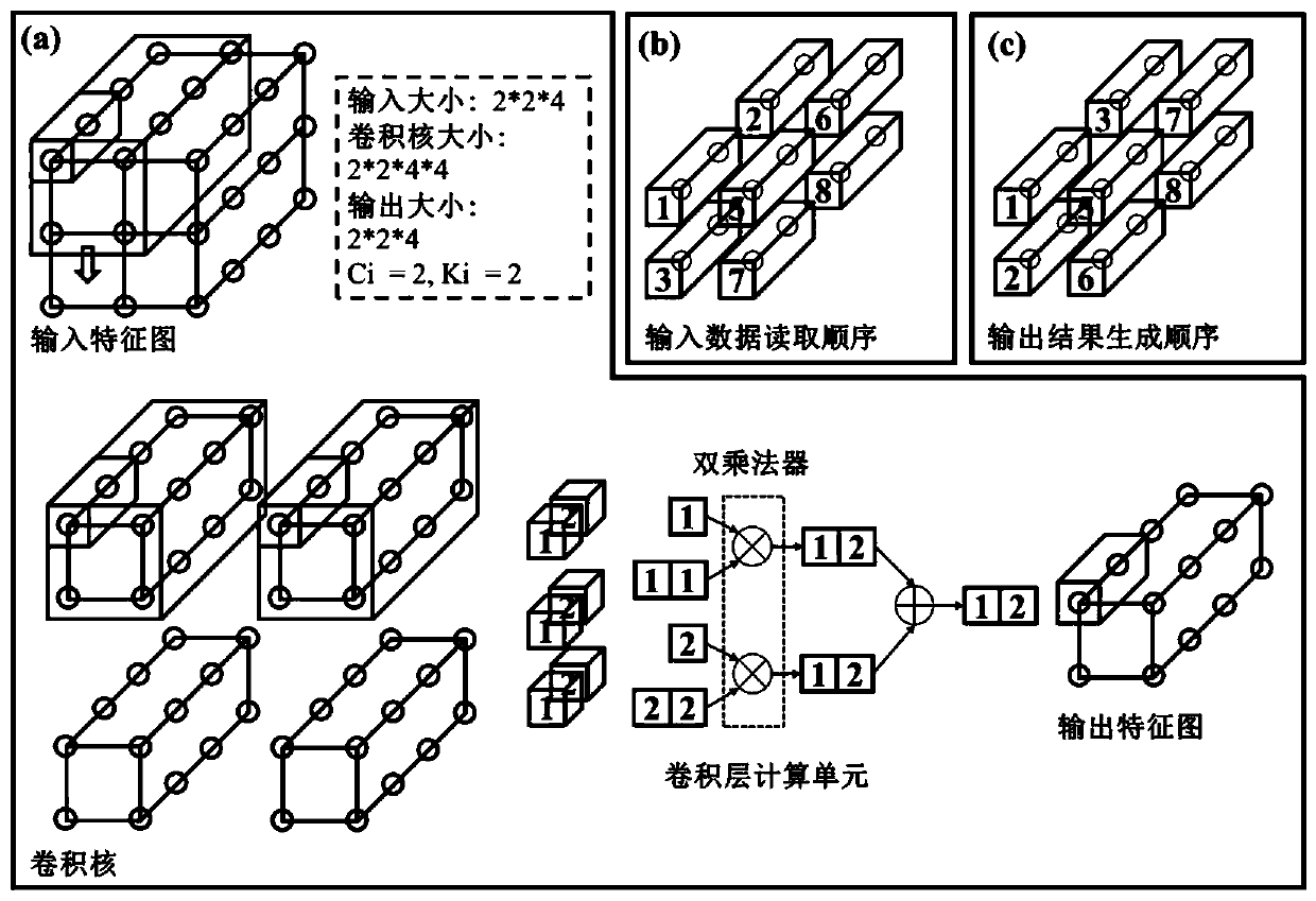 FPGA (Field Programmable Gate Array)-based YOLOv2-tiny neural network low-delay hardware accelerator implementation method