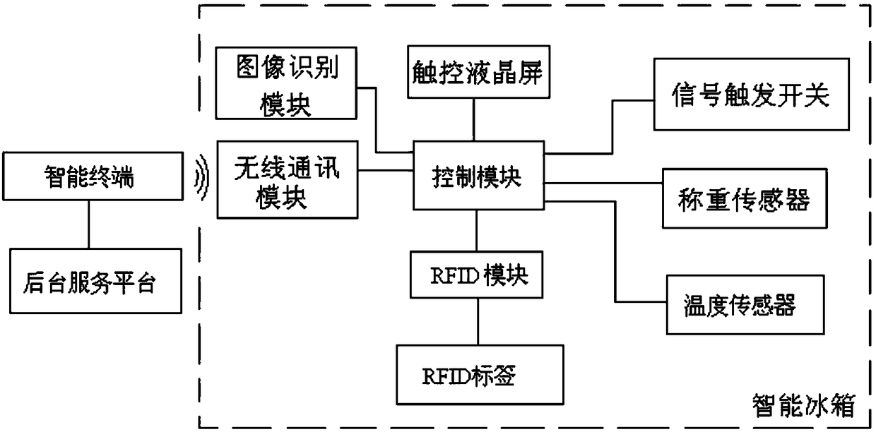 Intelligent refrigerator system