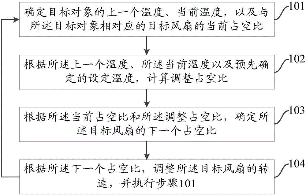 Speed regulation method and device for server fan and 64-CPU server