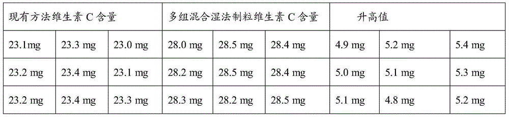 Multivitamin and mineral tablet and mixing granulation technology thereof