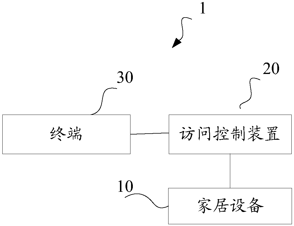 Access control method and apparatus, terminal and Internet of Things home system