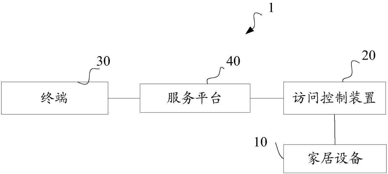 Access control method and apparatus, terminal and Internet of Things home system