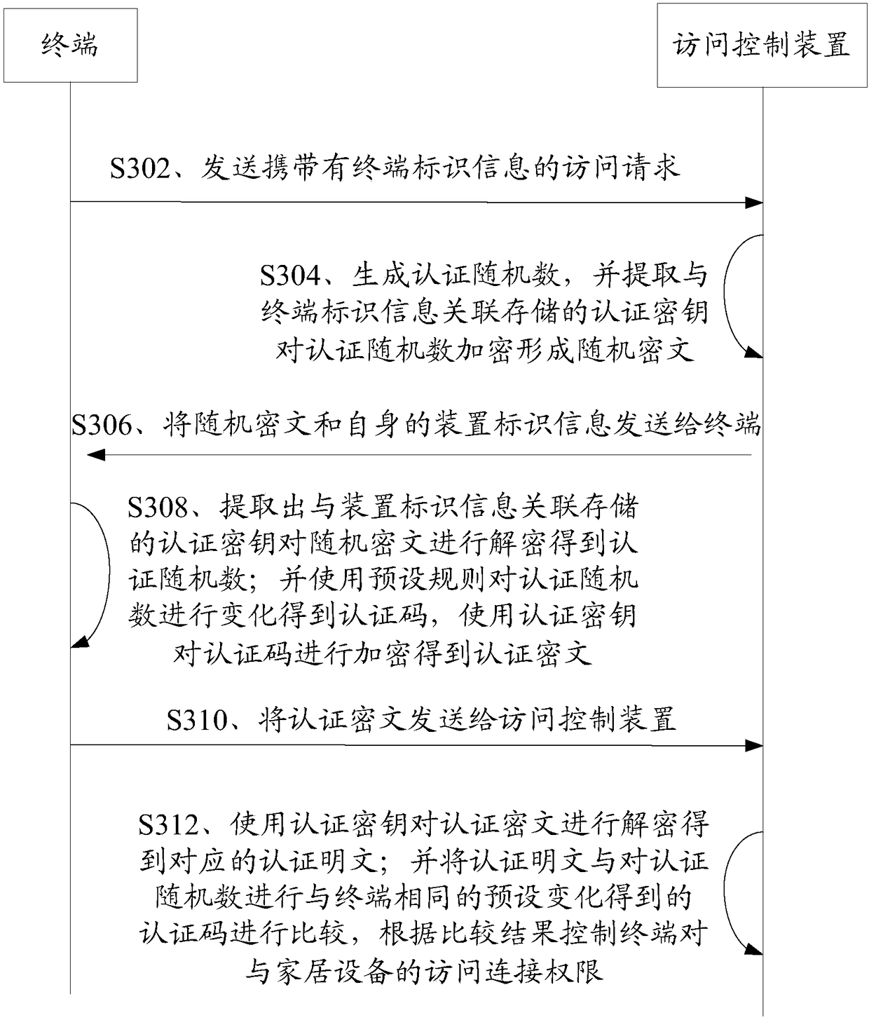 Access control method and apparatus, terminal and Internet of Things home system