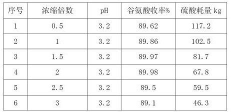 Method for preparing liquid soil conditioner from amino acid waste liquid