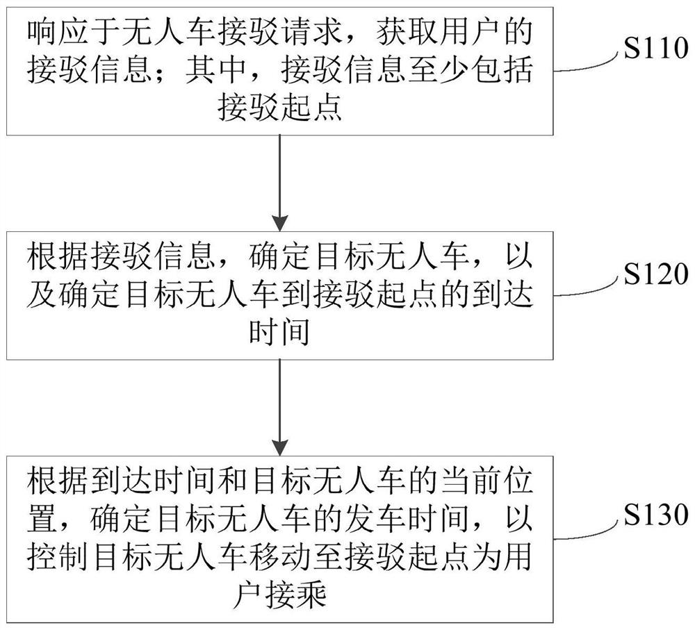 Unmanned vehicle connection method and device, equipment and storage medium