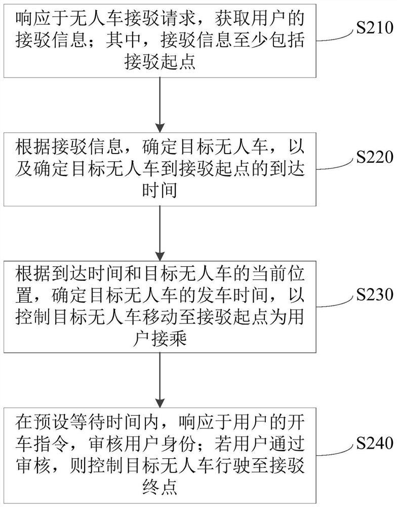 Unmanned vehicle connection method and device, equipment and storage medium