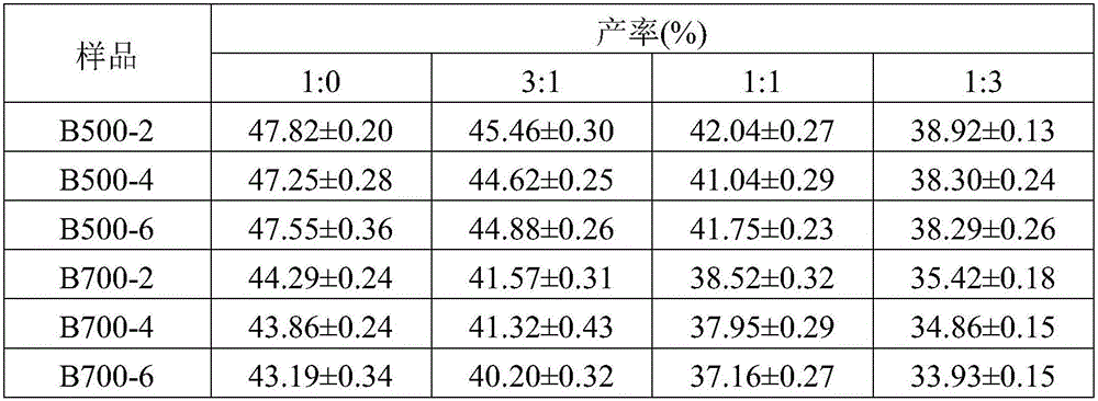 Method for lowering bio-availability of Cu and Zn in pig manure based on biomass pyrolysis technology