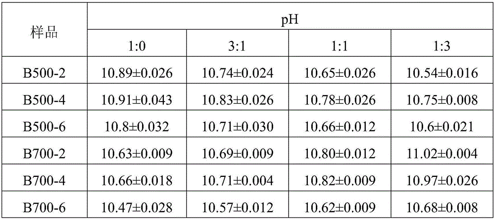 Method for lowering bio-availability of Cu and Zn in pig manure based on biomass pyrolysis technology