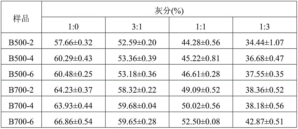 Method for lowering bio-availability of Cu and Zn in pig manure based on biomass pyrolysis technology