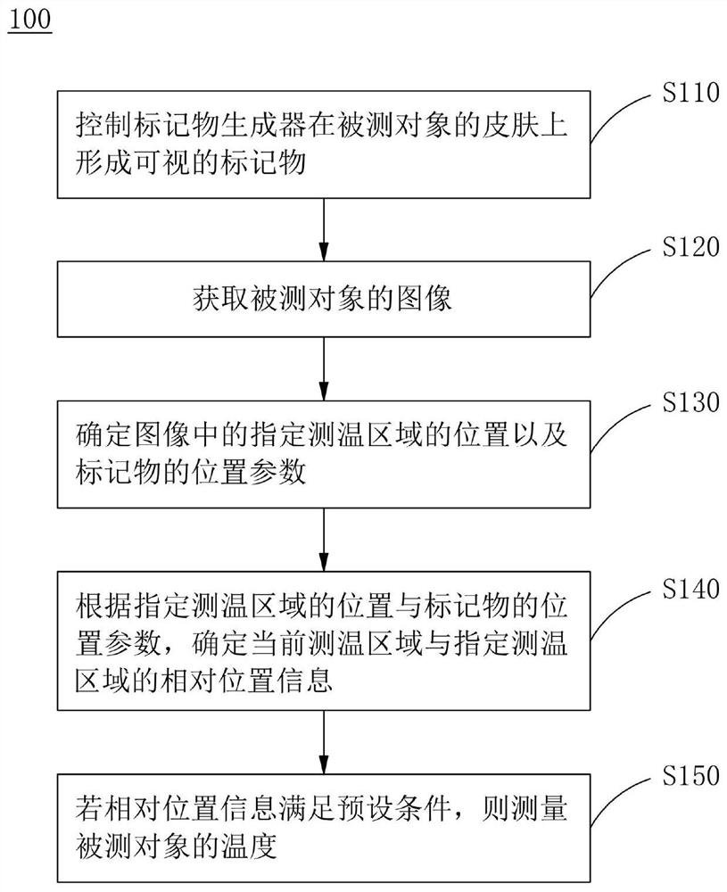 Temperature measurement method, temperature measurement control device, temperature measurement equipment and storage medium