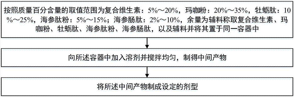 Trepang and oyster peptide composition as well as preparation method and preparation device thereof