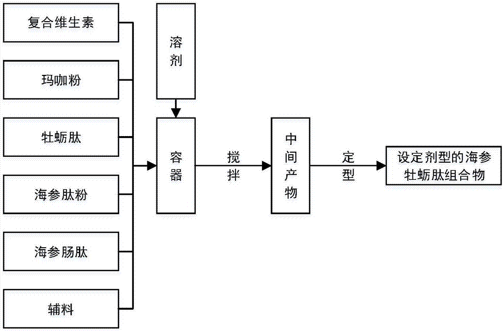 Trepang and oyster peptide composition as well as preparation method and preparation device thereof