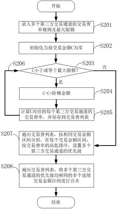 Transaction management method and transaction management system